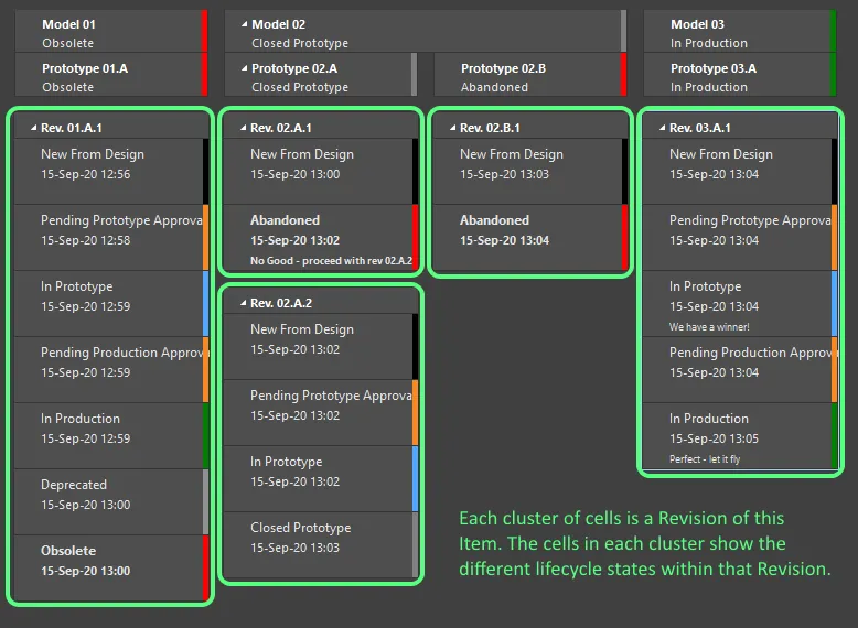 The graphical display in the Item view shows both the revisions and the lifecycle states within each revision. The graphical display in the Item view shows both the revisions and the lifecycle states within each revision.